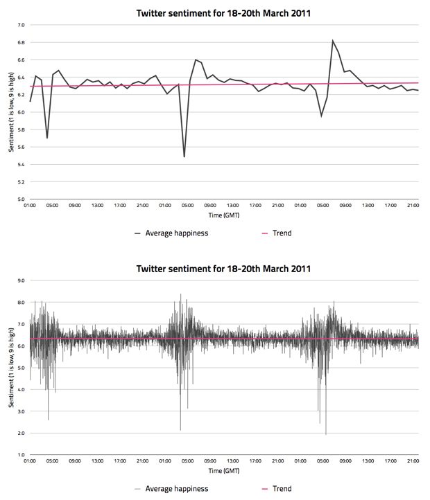 Twitter sentiment granularity