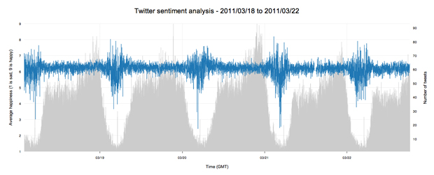 Twitter sentiment heartbeat compared with tweet volume