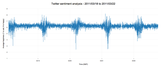 Twitter sentiment heartbeat