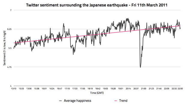 Twitter sentiment after the Japanese earthquake