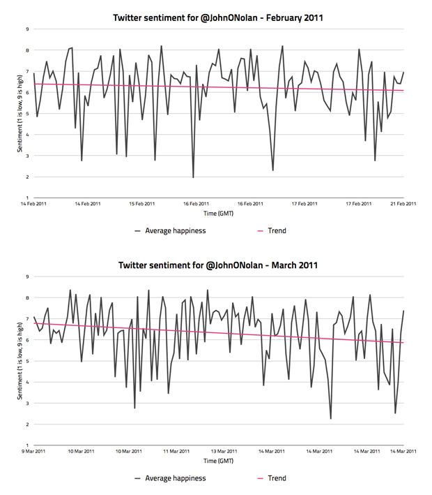 John O'Nolan's Twitter sentiment