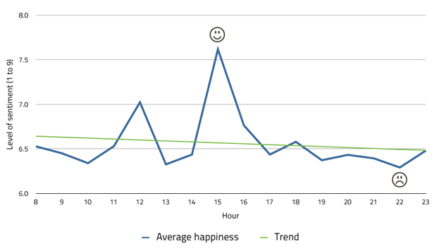 Valentine's day Twitter sentiment