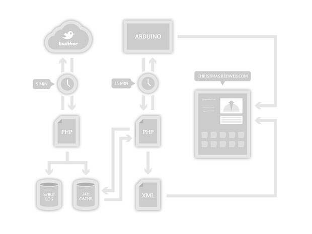 Process diagram for the Spirit of Christmas system