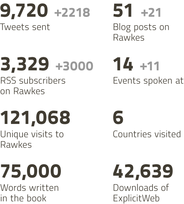 Statistics from 2011