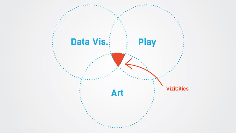 ViziCities: Data, Art & Play